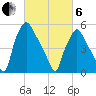 Philadelphia tide chart for Thursday, March 6, 2025