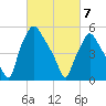 Philadelphia tide chart for Friday, March 7, 2025