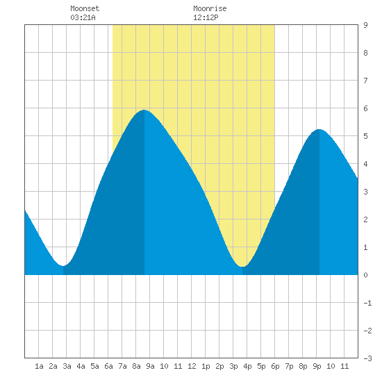 Philadelphia tide chart for Saturday, March 8, 2025