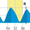Philadelphia tide chart for Saturday, March 8, 2025
