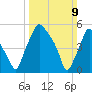 Philadelphia tide chart for Sunday, March 9, 2025