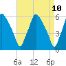 Philadelphia tide chart for Thursday, April 10, 2025