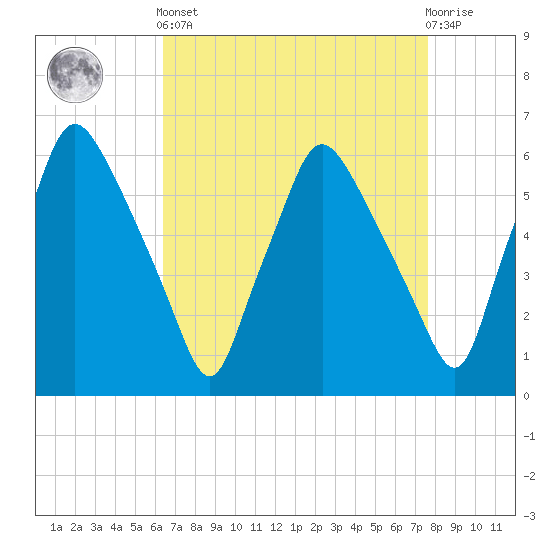 Philadelphia tide chart for Saturday, April 12, 2025
