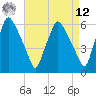 Philadelphia tide chart for Saturday, April 12, 2025