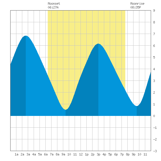 Philadelphia tide chart for Sunday, April 13, 2025