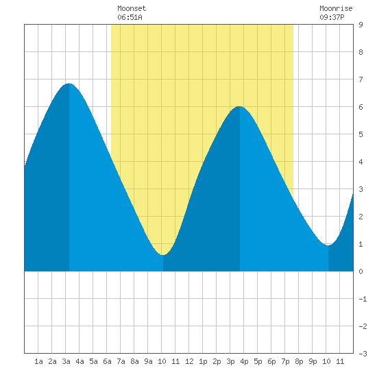 Philadelphia tide chart for Monday, April 14, 2025