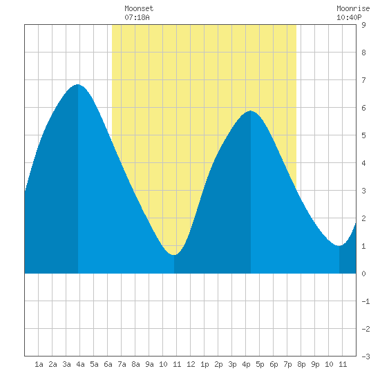 Philadelphia tide chart for Tuesday, April 15, 2025