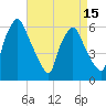 Philadelphia tide chart for Tuesday, April 15, 2025