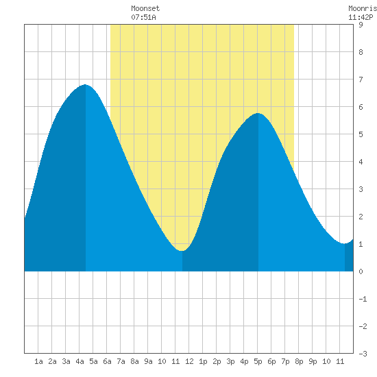 Philadelphia tide chart for Wednesday, April 16, 2025