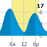 Philadelphia tide chart for Thursday, April 17, 2025