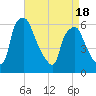 Philadelphia tide chart for Friday, April 18, 2025