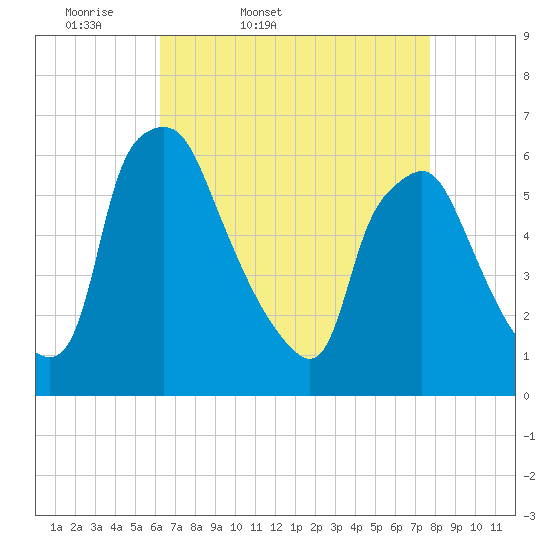 Philadelphia tide chart for Saturday, April 19, 2025