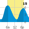 Philadelphia tide chart for Saturday, April 19, 2025