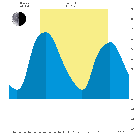 Philadelphia tide chart for Sunday, April 20, 2025
