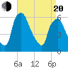 Philadelphia tide chart for Sunday, April 20, 2025