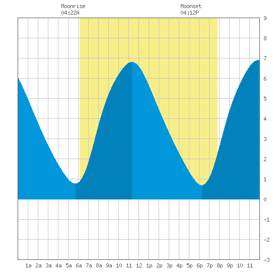 Philadelphia tide chart for Thursday, April 24, 2025