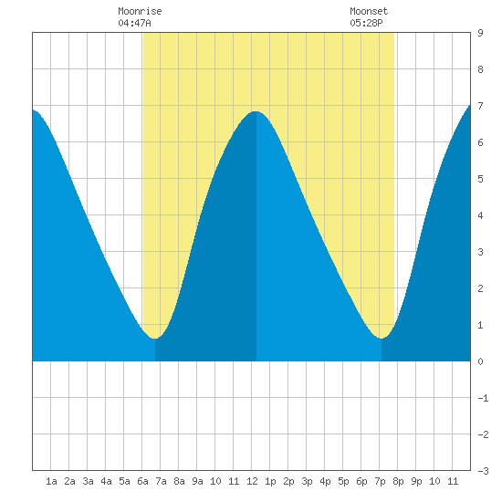 Philadelphia tide chart for Friday, April 25, 2025