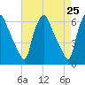 Philadelphia tide chart for Friday, April 25, 2025