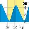 Philadelphia tide chart for Saturday, April 26, 2025