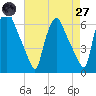 Philadelphia tide chart for Sunday, April 27, 2025