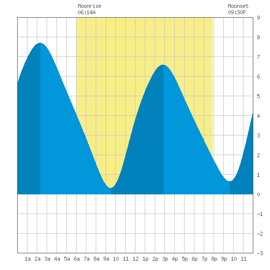 Philadelphia tide chart for Monday, April 28, 2025