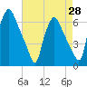 Philadelphia tide chart for Monday, April 28, 2025