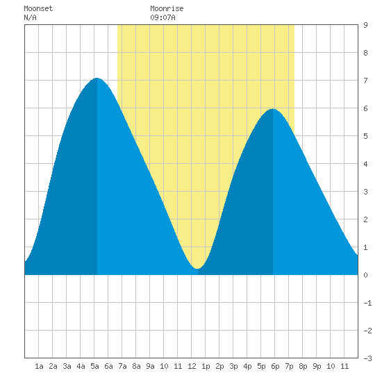 Philadelphia tide chart for Wednesday, April 2, 2025