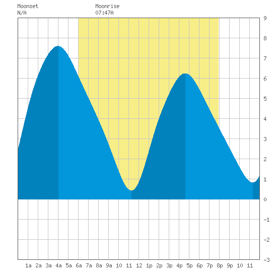 Philadelphia tide chart for Wednesday, April 30, 2025