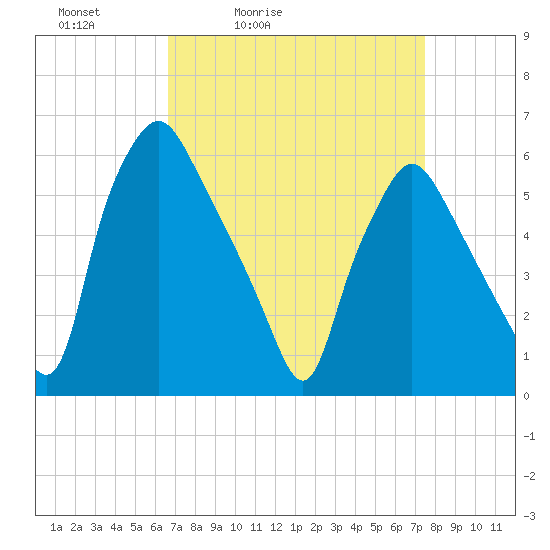 Philadelphia tide chart for Thursday, April 3, 2025