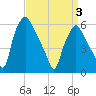 Philadelphia tide chart for Thursday, April 3, 2025