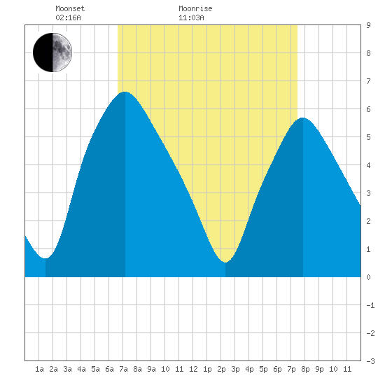 Philadelphia tide chart for Friday, April 4, 2025