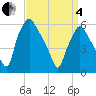 Philadelphia tide chart for Friday, April 4, 2025