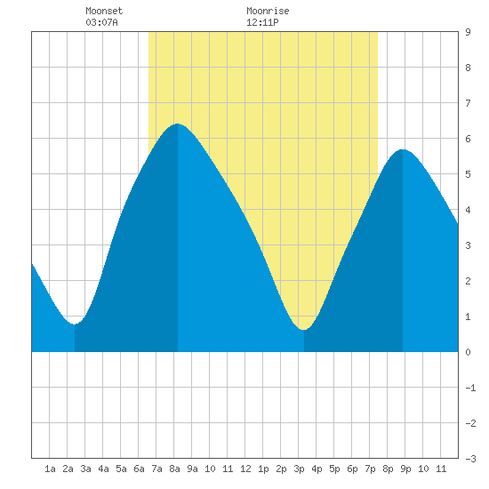 Philadelphia tide chart for Saturday, April 5, 2025