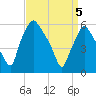 Philadelphia tide chart for Saturday, April 5, 2025