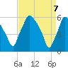 Philadelphia tide chart for Monday, April 7, 2025