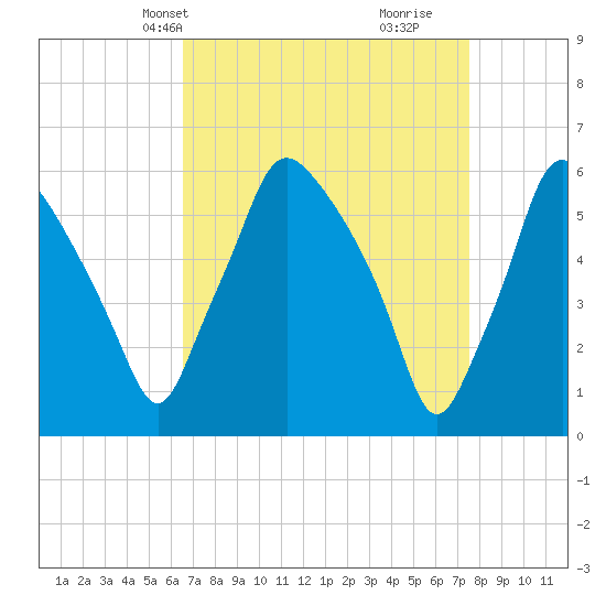Philadelphia tide chart for Tuesday, April 8, 2025