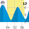 Philadelphia tide chart for Monday, May 12, 2025