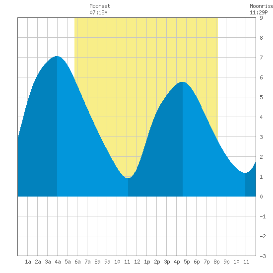 Philadelphia tide chart for Thursday, May 15, 2025