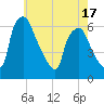 Philadelphia tide chart for Saturday, May 17, 2025