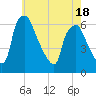 Philadelphia tide chart for Sunday, May 18, 2025