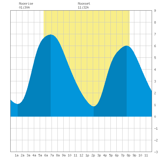Philadelphia tide chart for Monday, May 19, 2025