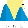 Philadelphia tide chart for Thursday, May 1, 2025