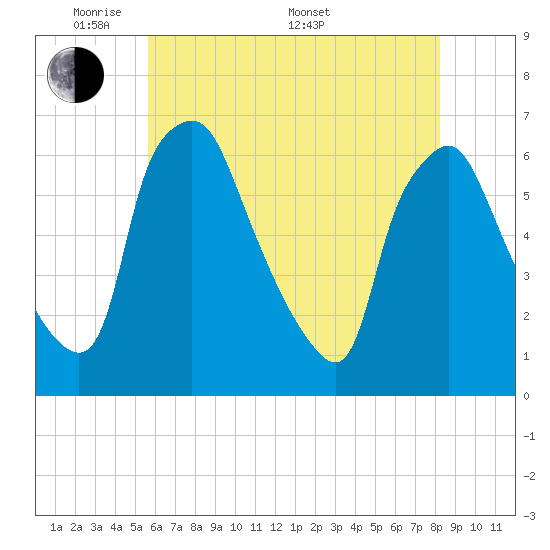 Philadelphia tide chart for Tuesday, May 20, 2025