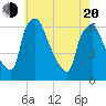 Philadelphia tide chart for Tuesday, May 20, 2025
