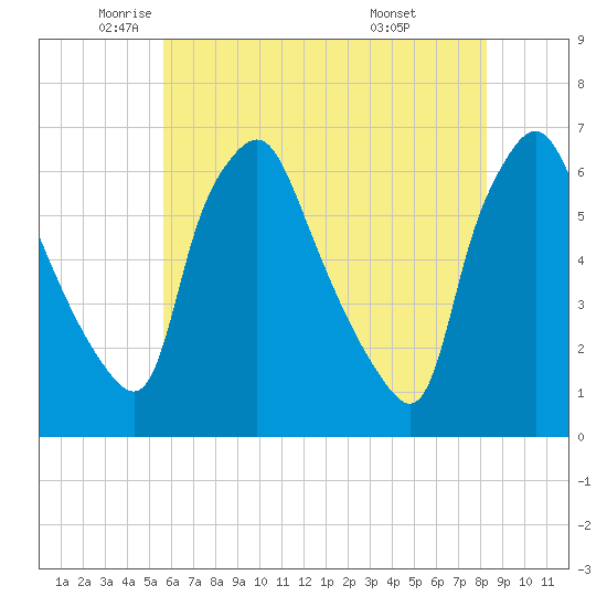 Philadelphia tide chart for Thursday, May 22, 2025
