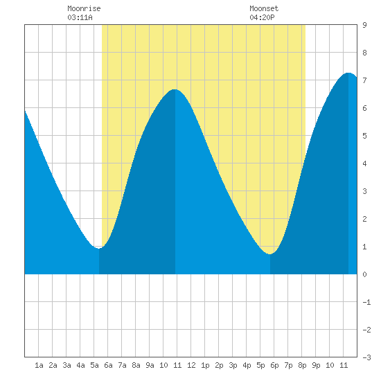 Philadelphia tide chart for Friday, May 23, 2025
