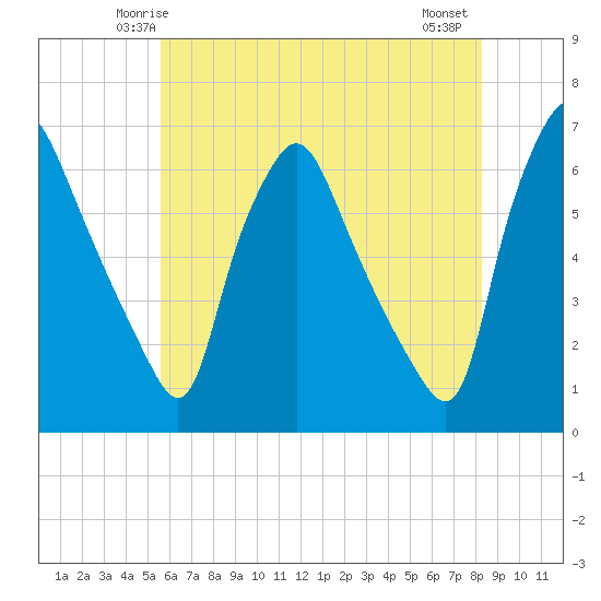 Philadelphia tide chart for Saturday, May 24, 2025