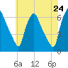 Philadelphia tide chart for Saturday, May 24, 2025