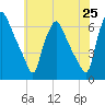 Philadelphia tide chart for Sunday, May 25, 2025
