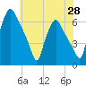 Philadelphia tide chart for Wednesday, May 28, 2025